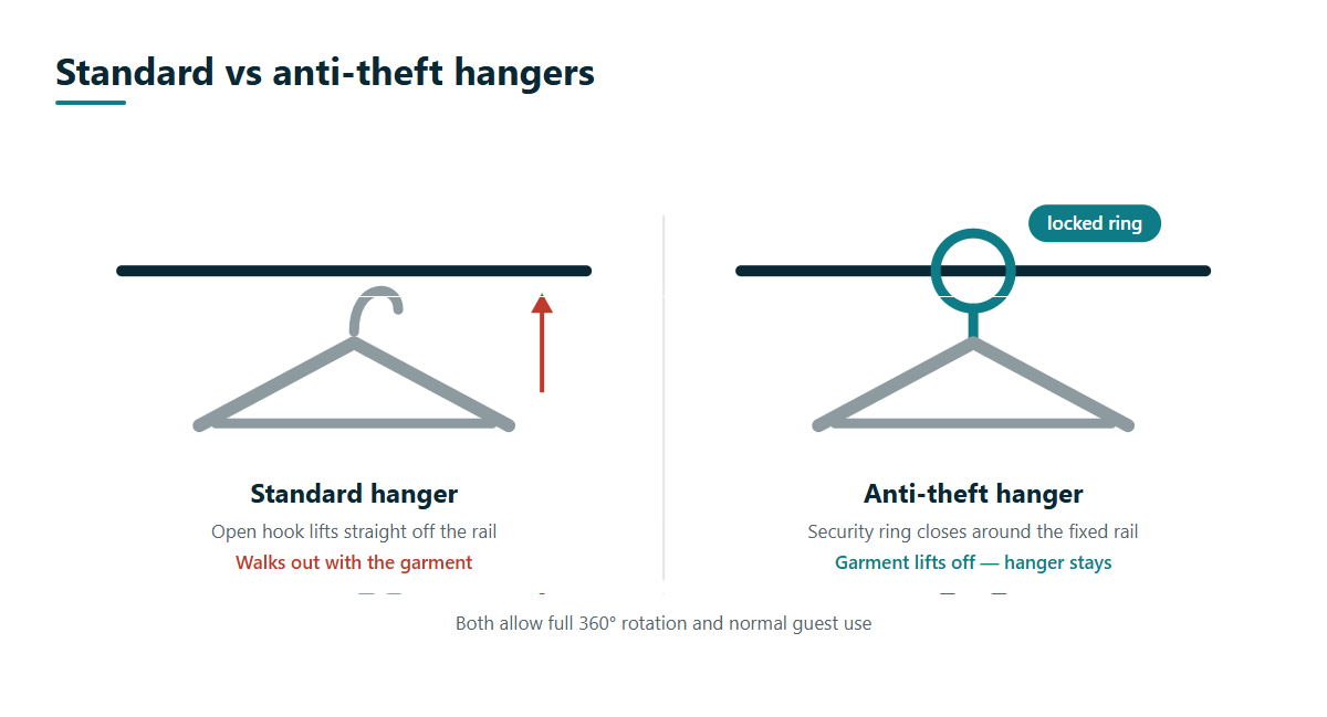 Diagram comparing a standard hanger with an open hook that lifts off the rail against an anti-theft hanger whose security ring locks around the fixed wardrobe rail