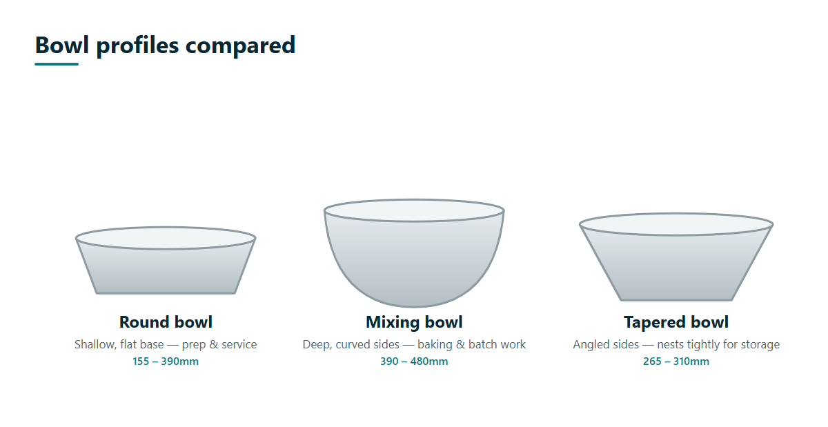 Stainless steel bowl profiles compared: shallow round bowls, deep mixing bowls and tapered nesting bowls with size ranges