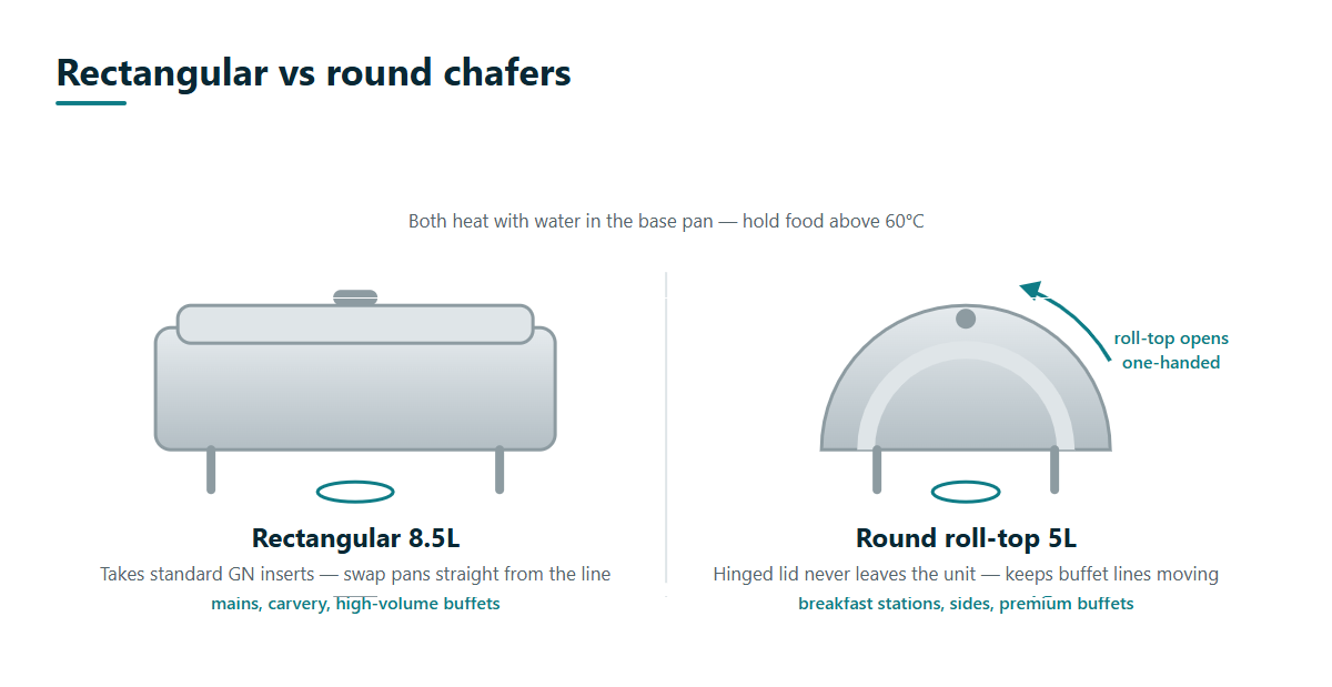 Comparison of rectangular 8.5 litre chafing dish that takes Gastronorm inserts versus round 5 litre roll-top chafer with one-handed hinged lid