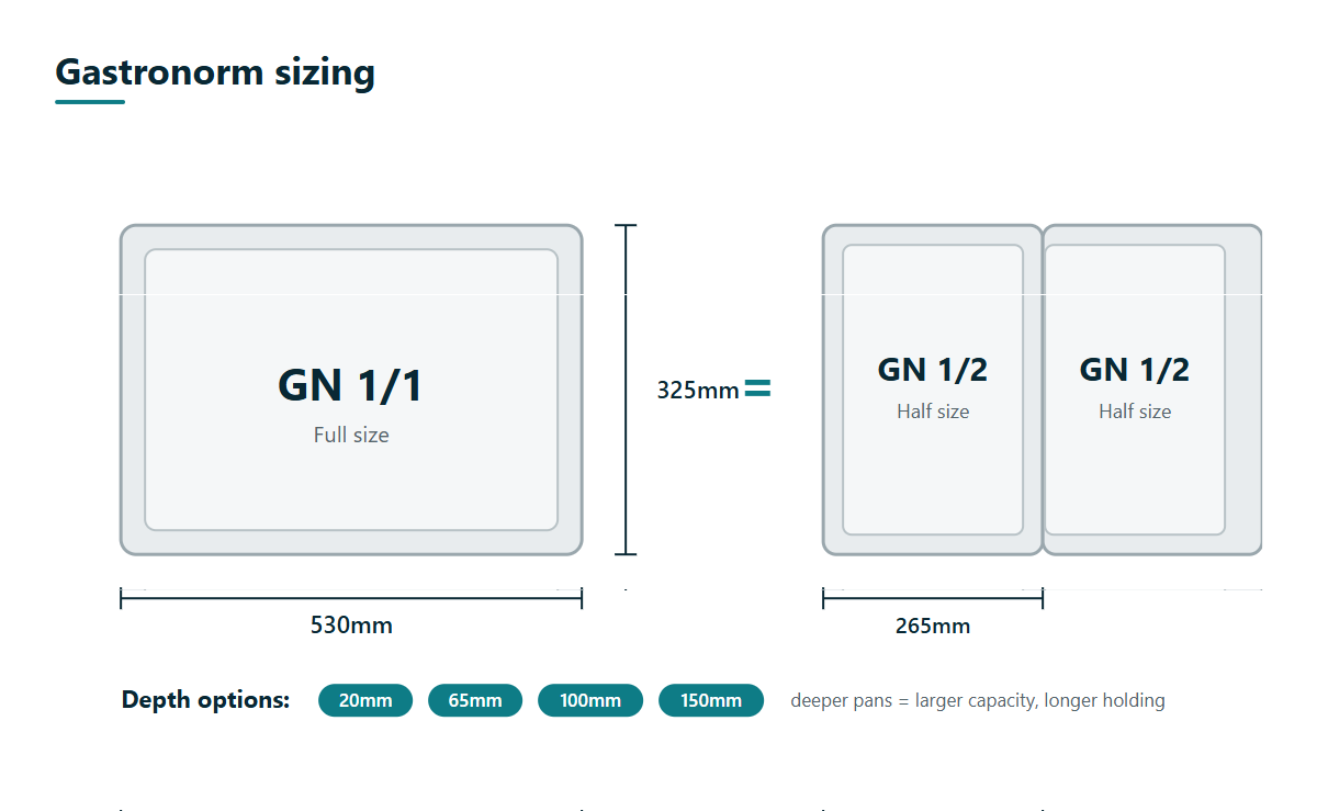 Gastronorm sizing diagram: GN 1/1 full-size pan 530 x 325mm equals two GN 1/2 half-size pans of 325 x 265mm, with depth options 20mm to 150mm
