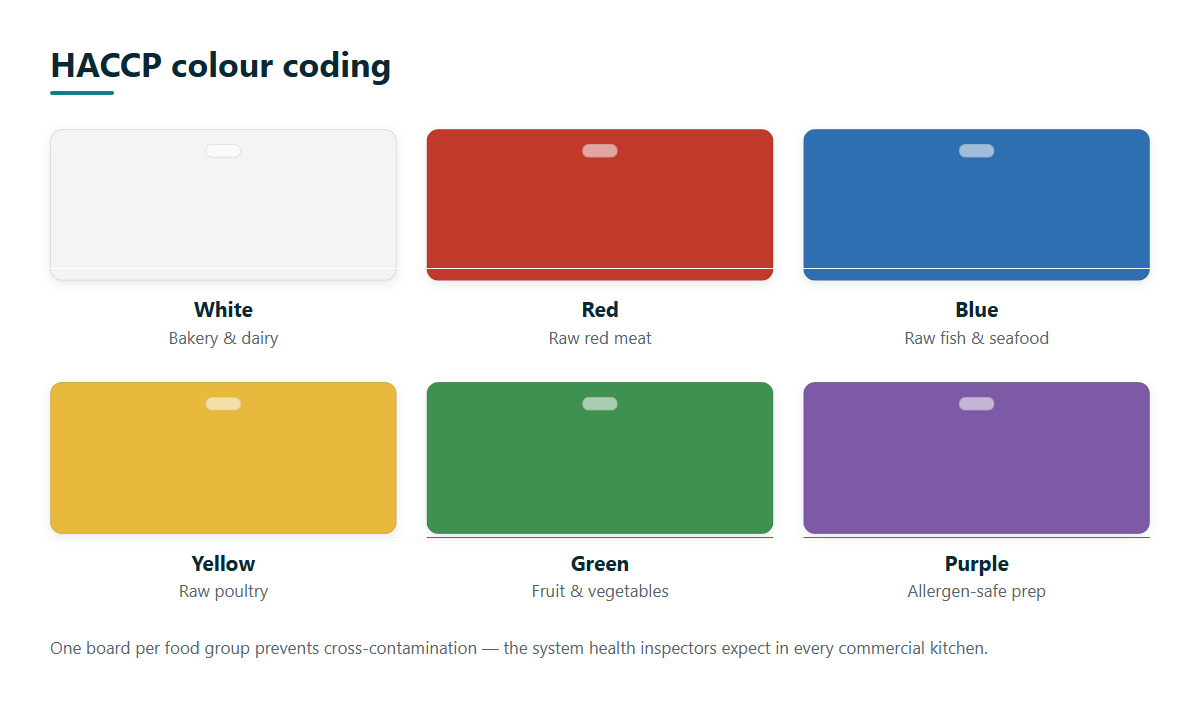 HACCP cutting board colour coding chart: white for bakery and dairy, red for raw meat, blue for fish, yellow for poultry, green for produce, purple for allergen-safe prep