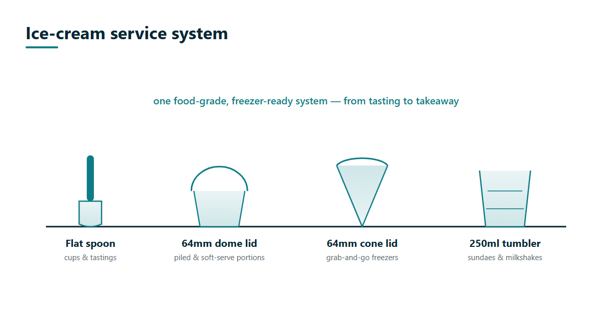 Ice-cream service system diagram showing flat tasting spoon, 64mm dome lid, 64mm cone lid and 250ml tumbler working together