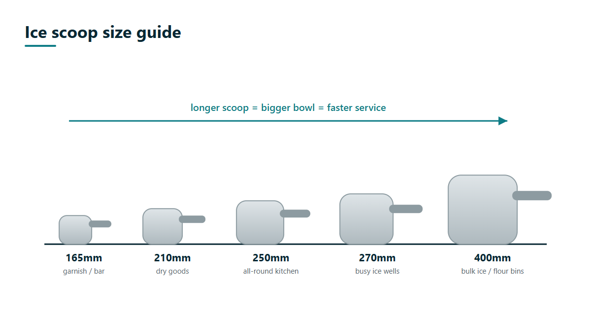 Aluminium ice scoop size comparison from 165mm bar scoops to 400mm bulk ice and flour bin scoops