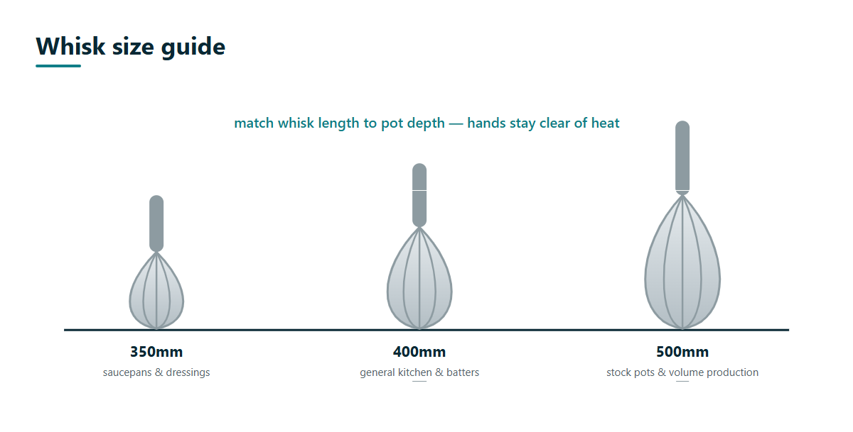 French whisk size guide comparing 350mm for saucepans, 400mm for general kitchen use and 500mm for stock pots and volume production